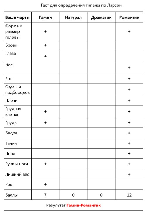 таблица для определения типажа по Ларсон